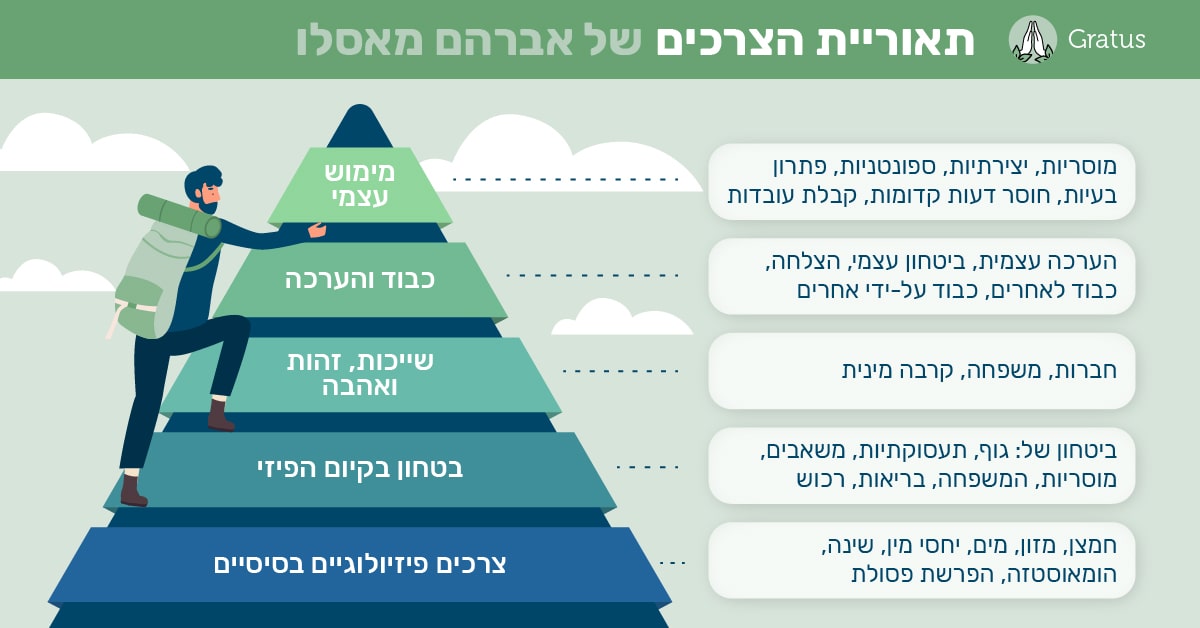 תאוריית הצרכים של מאסלו